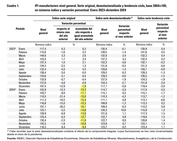 Argentina deindustrialization Ja