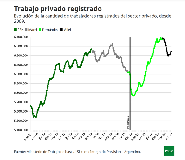 Argentina formal private sector