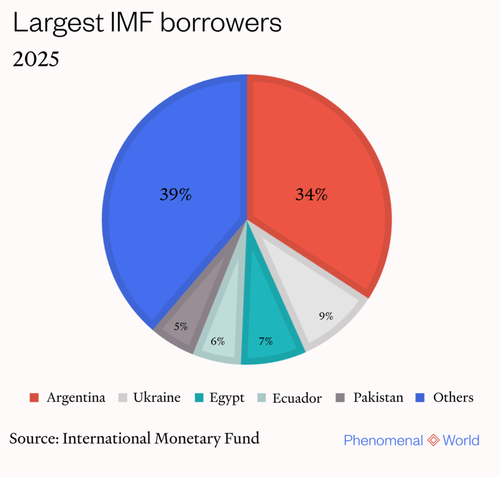 IMF debt argentina (1)
