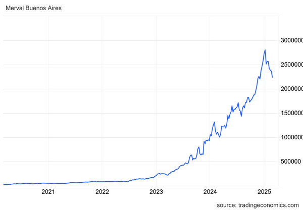 Merval Argentina stock market in