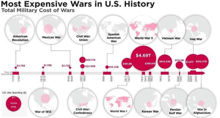 Most expensive wars us history