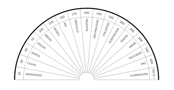La Escala de Conciencia Humana d