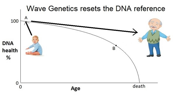 Wave Genetics Resets DNA Referen